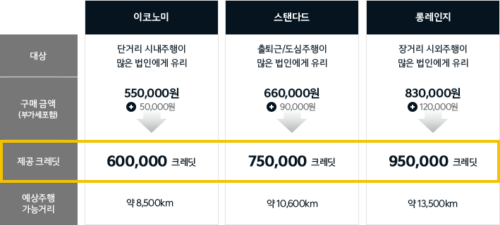 충전 크레딧 구매 가격 할인(이코노미, 스탠다드, 롱레인지) - 상세설명 아래 참조