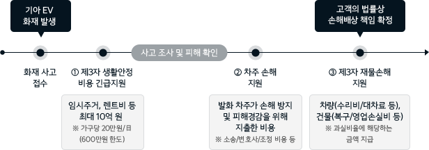 지급 항목 및 절차 - 상세설명 아래 참조